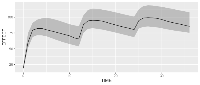 Showing the delayed effect
